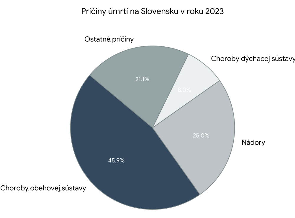 Príčiny úmrtí na Slovensku v roku 2023, Zdroj: Ministerstvo zdravotníctva SR