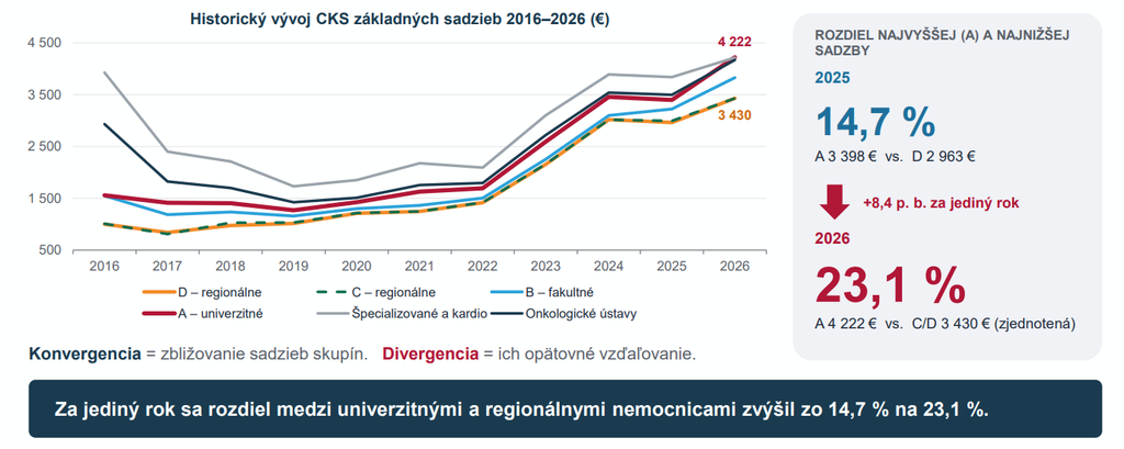 Graf zobrazujúci historický vývoj skupinových základných sadzieb 2016-2026 v eurách