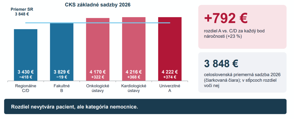 Graf zobrazujúci schválené základné sadzby CKS na rok 2026