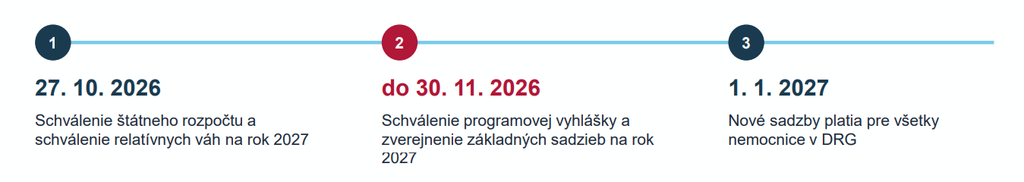 Harmonogram k novým základným sadzbám DRG na rok 2027